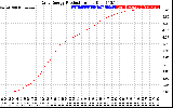 Solar PV/Inverter Performance Daily Energy Production