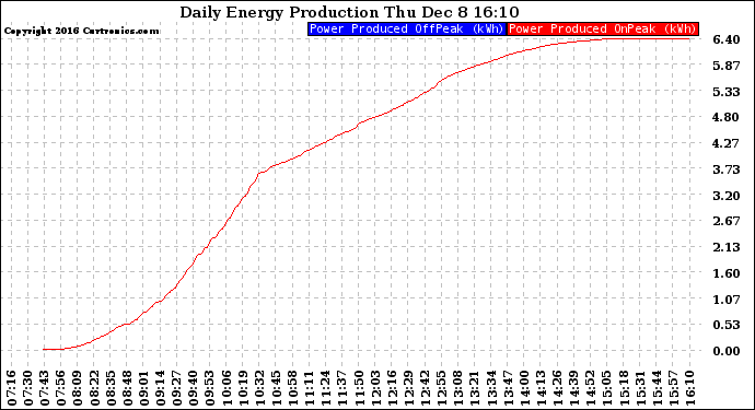 Solar PV/Inverter Performance Daily Energy Production