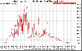 Solar PV/Inverter Performance Daily Energy Production Per Minute