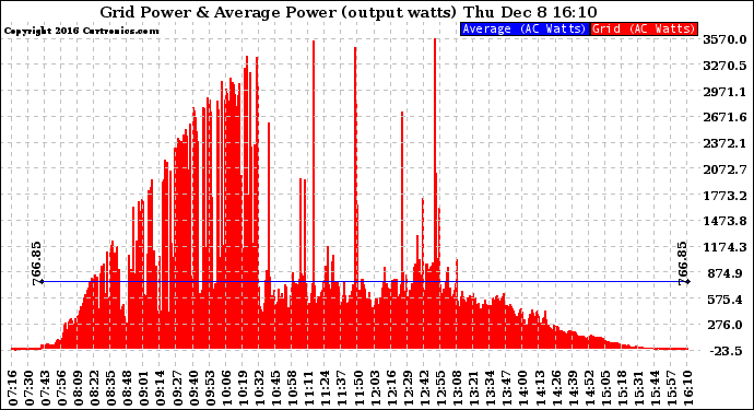 Solar PV/Inverter Performance Inverter Power Output