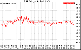 Solar PV/Inverter Performance Grid Voltage