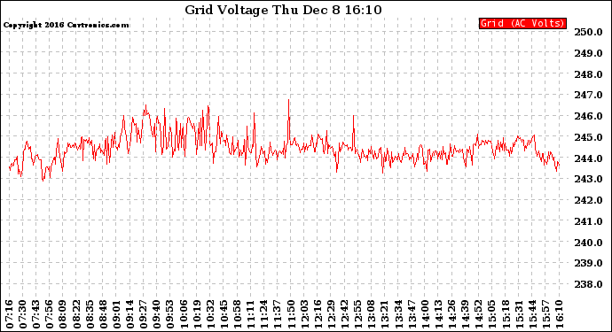 Solar PV/Inverter Performance Grid Voltage