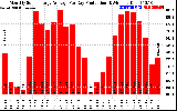 Solar PV/Inverter Performance Monthly Solar Energy Production Average Per Day (KWh)