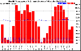 Milwaukee Solar Powered Home Monthly Production Value Running Average