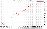 Solar PV/Inverter Performance Outdoor Temperature