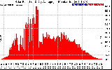 Solar PV/Inverter Performance Solar Radiation & Day Average per Minute