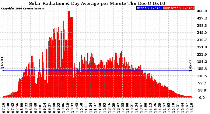 Solar PV/Inverter Performance Solar Radiation & Day Average per Minute