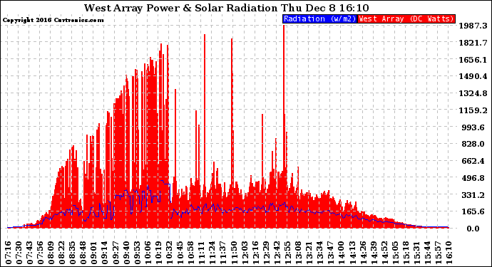 Solar PV/Inverter Performance West Array Power Output & Solar Radiation