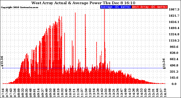 Solar PV/Inverter Performance West Array Actual & Average Power Output