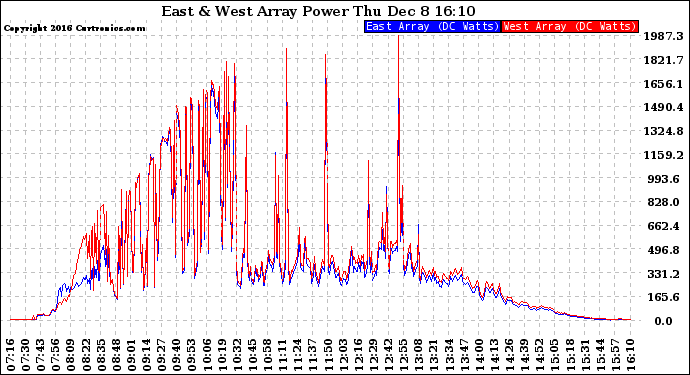 Solar PV/Inverter Performance Photovoltaic Panel Power Output