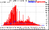 Solar PV/Inverter Performance East Array Power Output & Solar Radiation