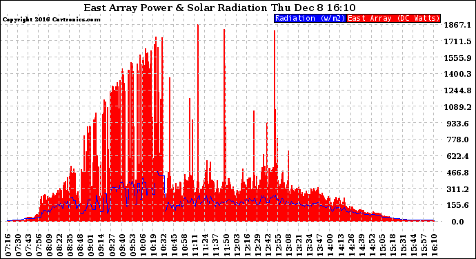 Solar PV/Inverter Performance East Array Power Output & Solar Radiation