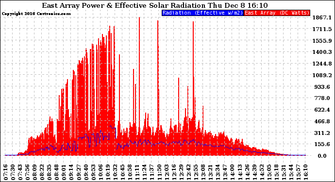 Solar PV/Inverter Performance East Array Power Output & Effective Solar Radiation