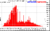 Solar PV/Inverter Performance East Array Actual & Average Power Output