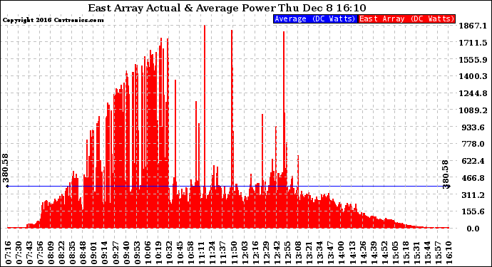 Solar PV/Inverter Performance East Array Actual & Average Power Output