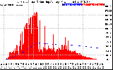 Solar PV/Inverter Performance East Array Actual & Running Average Power Output