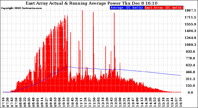 Solar PV/Inverter Performance East Array Actual & Running Average Power Output