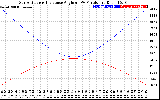 Solar PV/Inverter Performance Sun Altitude Angle & Sun Incidence Angle on PV Panels