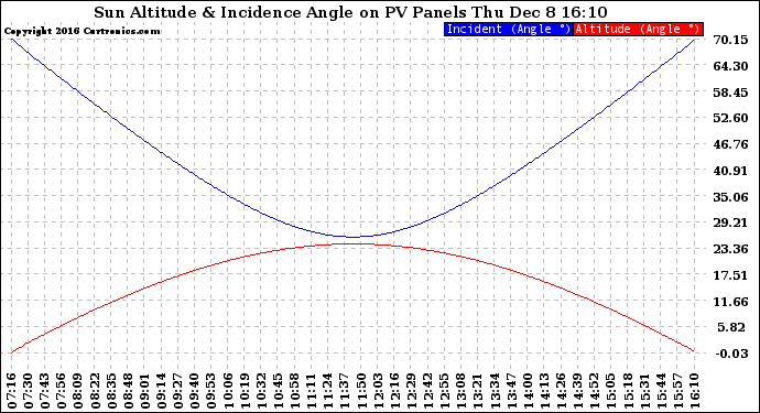 Solar PV/Inverter Performance Sun Altitude Angle & Sun Incidence Angle on PV Panels