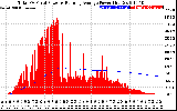 Solar PV/Inverter Performance Total PV Panel & Running Average Power Output