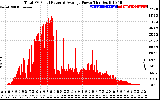 Solar PV/Inverter Performance Total PV Panel Power Output