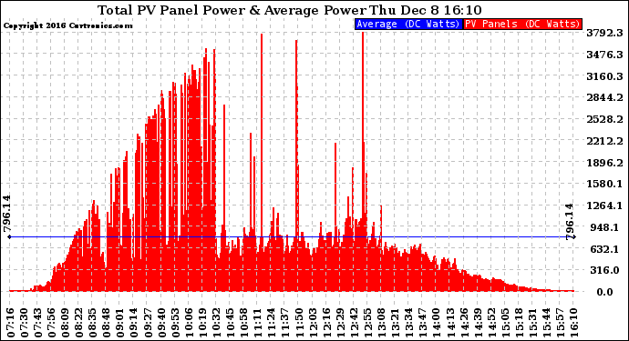 Solar PV/Inverter Performance Total PV Panel Power Output