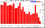 Solar PV/Inverter Performance Weekly Solar Energy Production