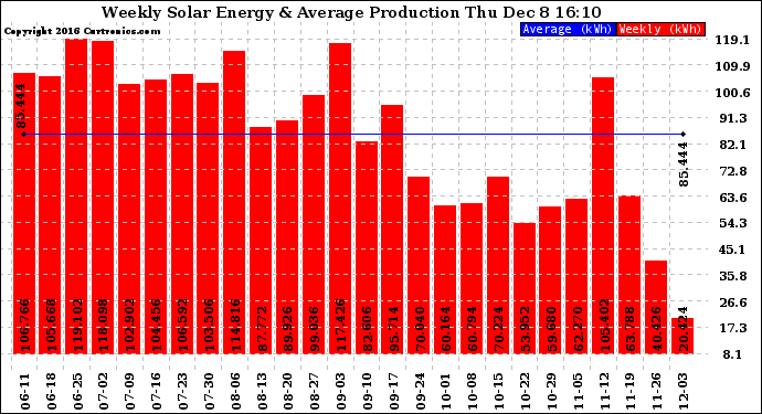 Solar PV/Inverter Performance Weekly Solar Energy Production