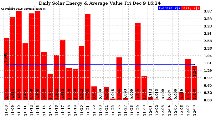 Solar PV/Inverter Performance Daily Solar Energy Production Value