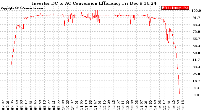 Solar PV/Inverter Performance Inverter DC to AC Conversion Efficiency