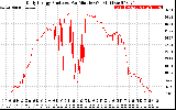 Solar PV/Inverter Performance Daily Energy Production Per Minute