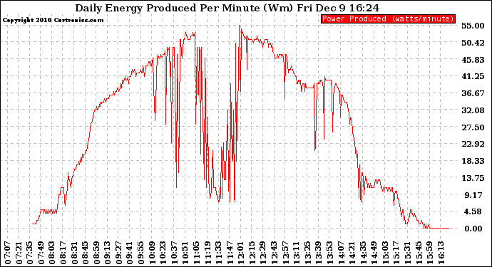 Solar PV/Inverter Performance Daily Energy Production Per Minute