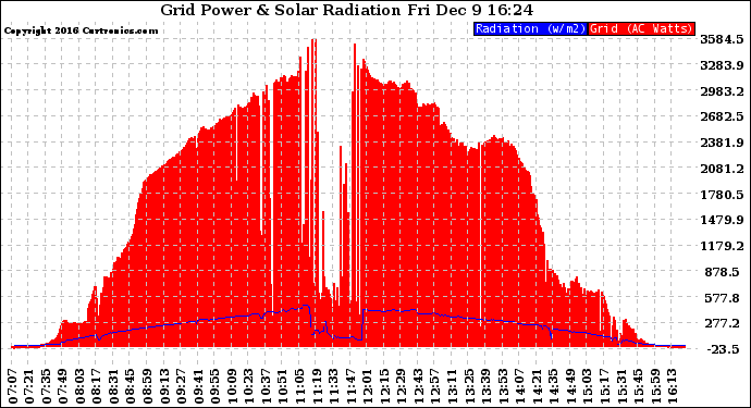 Solar PV/Inverter Performance Grid Power & Solar Radiation