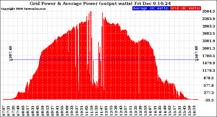 Solar PV/Inverter Performance Inverter Power Output