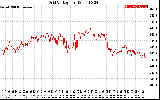 Solar PV/Inverter Performance Grid Voltage