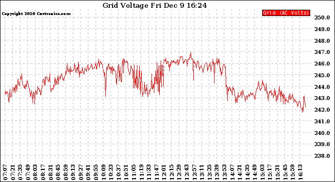 Solar PV/Inverter Performance Grid Voltage