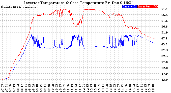 Solar PV/Inverter Performance Inverter Operating Temperature