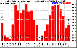 Solar PV/Inverter Performance Monthly Solar Energy Production Average Per Day (KWh)