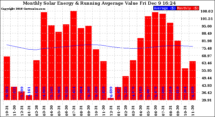 Solar PV/Inverter Performance Monthly Solar Energy Production Value Running Average