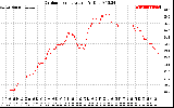 Solar PV/Inverter Performance Outdoor Temperature