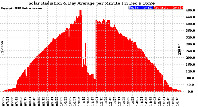 Solar PV/Inverter Performance Solar Radiation & Day Average per Minute