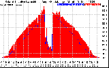 Solar PV/Inverter Performance Solar Radiation & Effective Solar Radiation per Minute