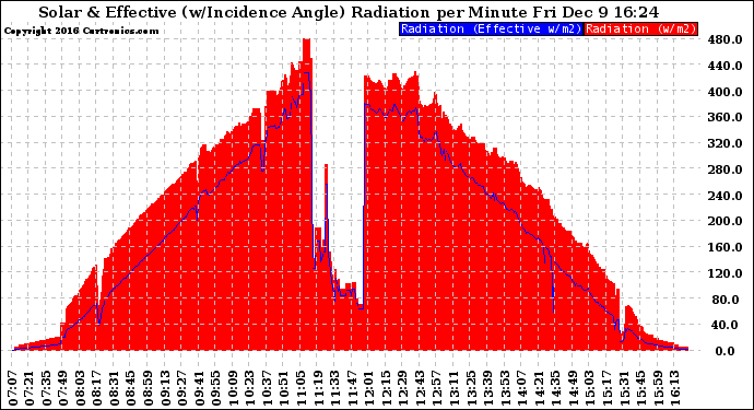 Solar PV/Inverter Performance Solar Radiation & Effective Solar Radiation per Minute