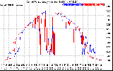 Solar PV/Inverter Performance Photovoltaic Panel Current Output