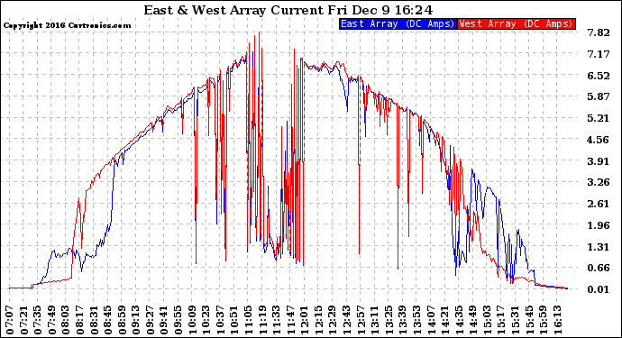 Solar PV/Inverter Performance Photovoltaic Panel Current Output