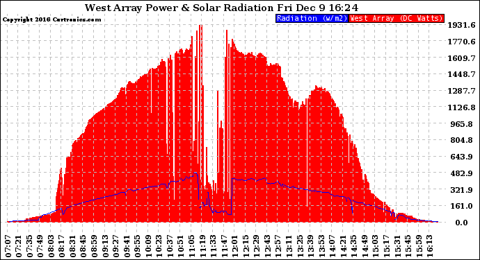 Solar PV/Inverter Performance West Array Power Output & Solar Radiation