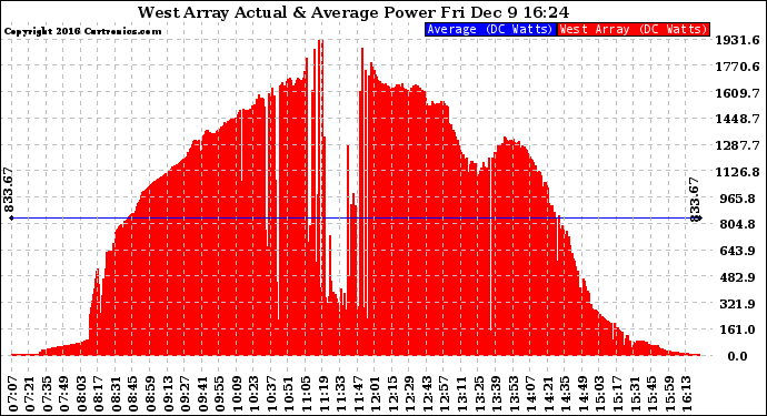 Solar PV/Inverter Performance West Array Actual & Average Power Output