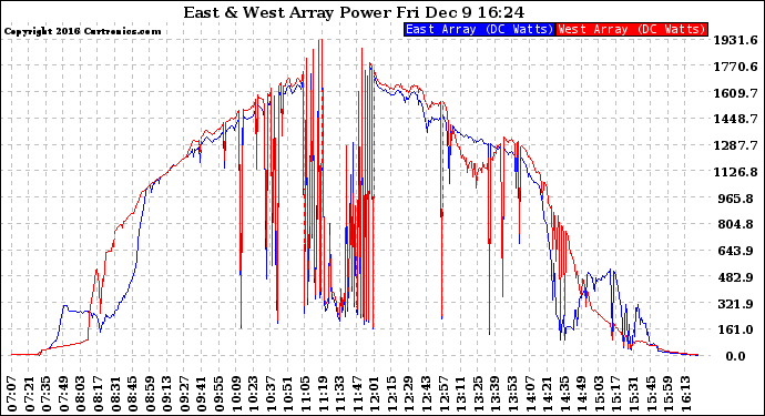 Solar PV/Inverter Performance Photovoltaic Panel Power Output