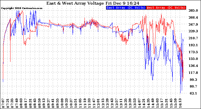 Solar PV/Inverter Performance Photovoltaic Panel Voltage Output