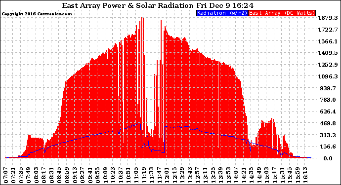 Solar PV/Inverter Performance East Array Power Output & Solar Radiation